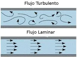flujo de viento racheado o laminar